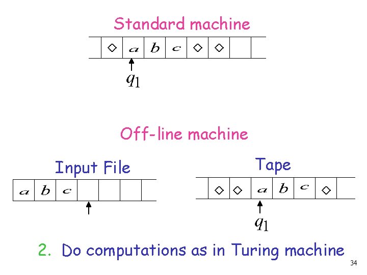 Standard machine Off-line machine Input File Tape 2. Do computations as in Turing machine