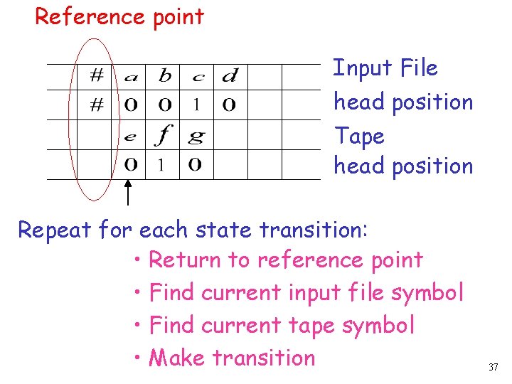 Reference point Input File head position Tape head position Repeat for each state transition: