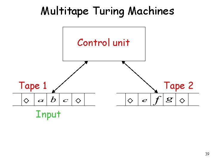 Multitape Turing Machines Control unit Tape 1 Tape 2 Input 39 