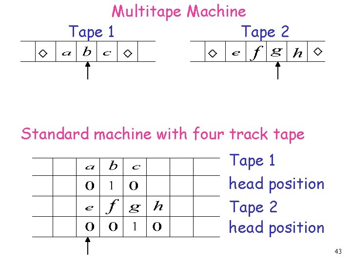 Multitape Machine Tape 1 Tape 2 Standard machine with four track tape Tape 1