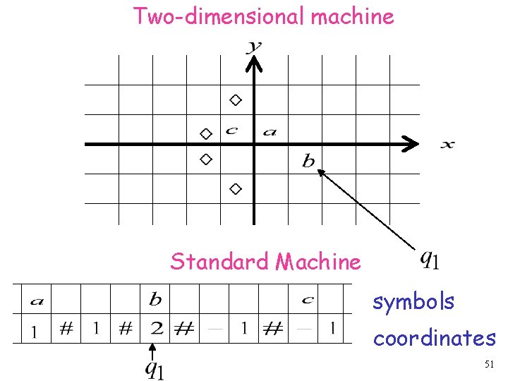 Two-dimensional machine Standard Machine symbols coordinates 51 