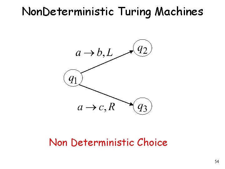 Non. Deterministic Turing Machines Non Deterministic Choice 54 