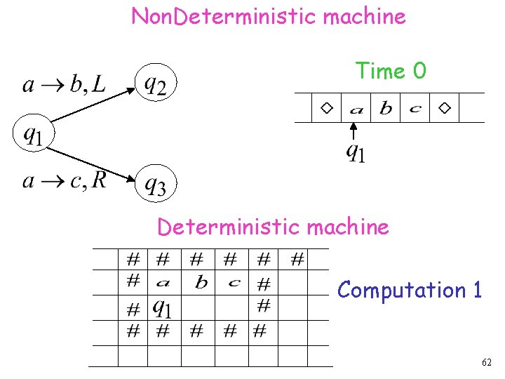 Non. Deterministic machine Time 0 Deterministic machine Computation 1 62 
