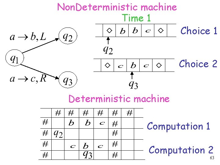 Non. Deterministic machine Time 1 Choice 2 Deterministic machine Computation 1 Computation 2 63