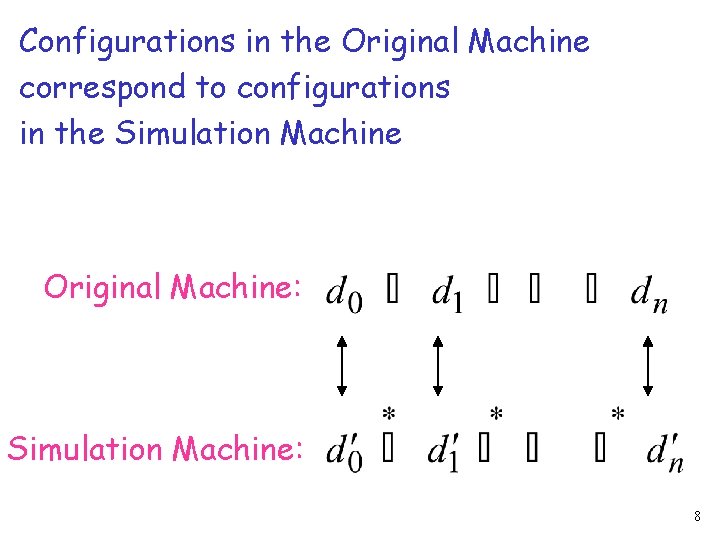 Configurations in the Original Machine correspond to configurations in the Simulation Machine Original Machine: