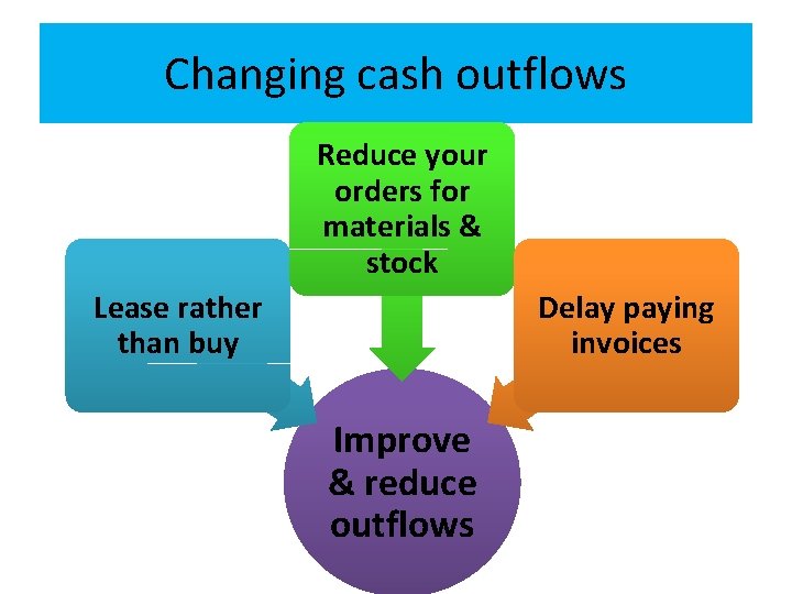 Changing cash outflows Reduce your orders for materials & stock Lease rather than buy Changing cash outflows Reduce your orders for materials & stock Lease rather than buy