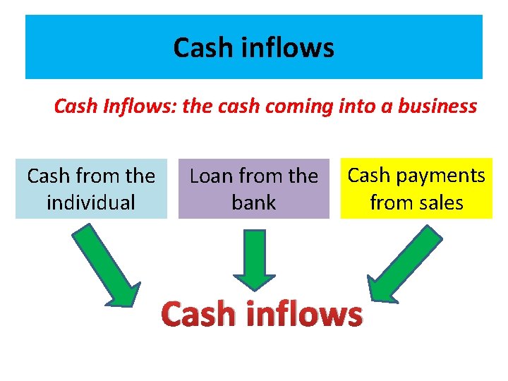 Cash inflows Cash Inflows: the cash coming into a business Cash from the individual Cash inflows Cash Inflows: the cash coming into a business Cash from the individual