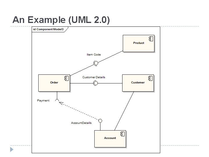 An Example (UML 2. 0) 