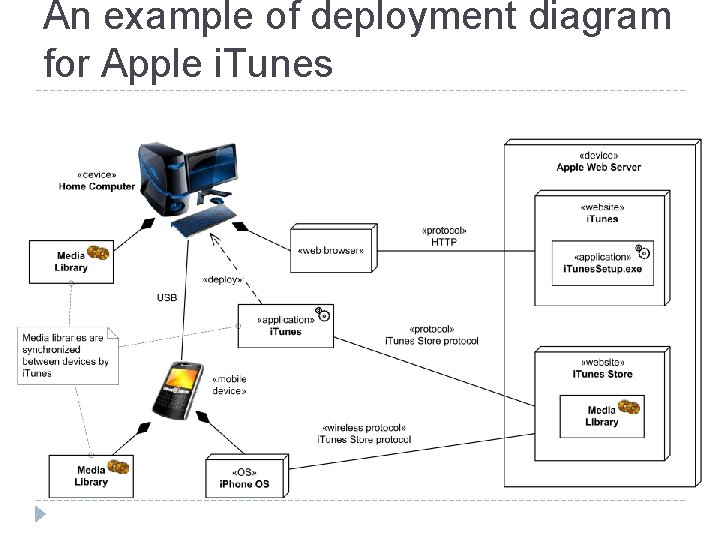 An example of deployment diagram for Apple i. Tunes 