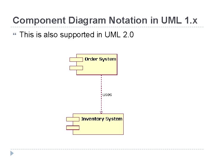 Component Diagram Notation in UML 1. x This is also supported in UML 2.