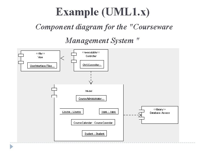 Example (UML 1. x) Component diagram for the "Courseware Management System " 