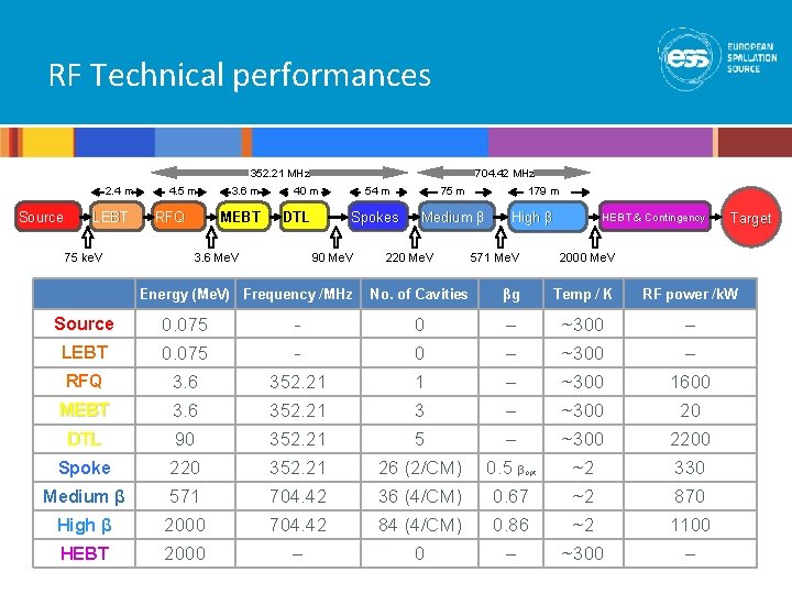 RF Technical performances 352. 21 MHz 2. 4 m Source LEBT 75 ke. V