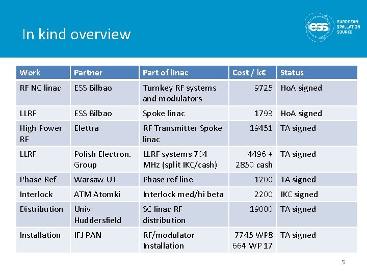 In kind overview Work Partner Part of linac Cost / k€ Status RF NC