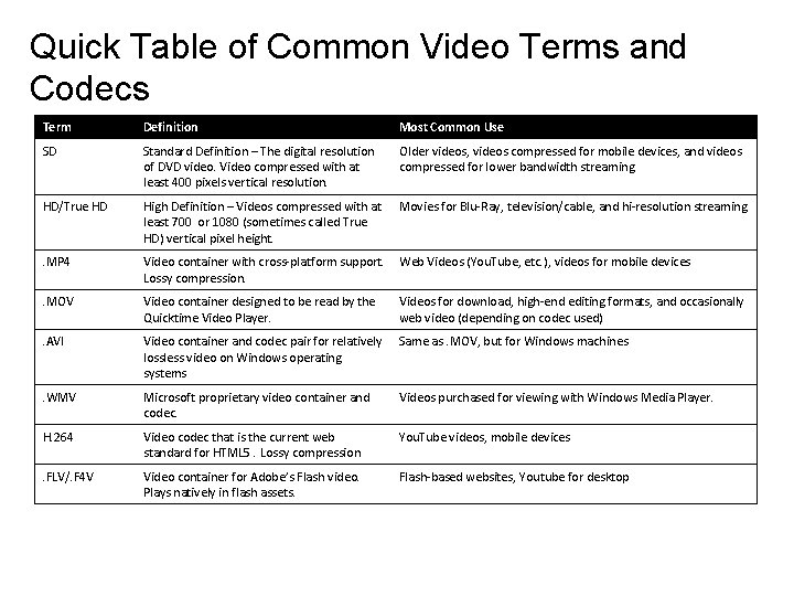 Quick Table of Common Video Terms and Codecs Term Definition Most Common Use SD