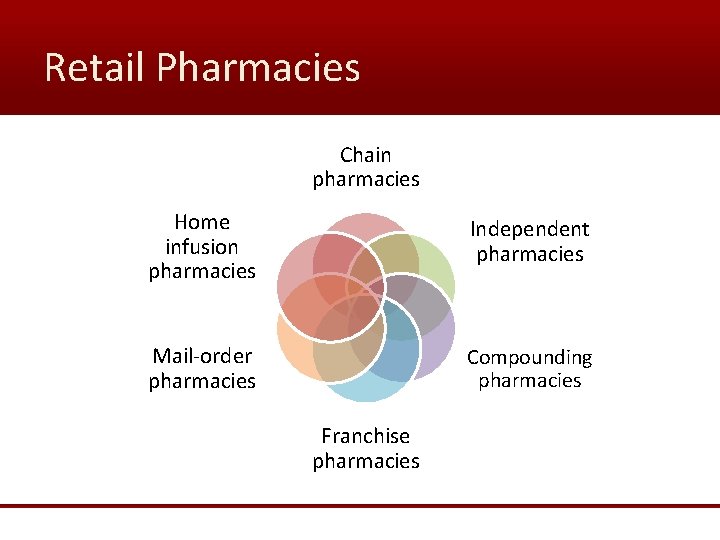 Retail Pharmacies Chain pharmacies Home infusion pharmacies Independent pharmacies Mail-order pharmacies Compounding pharmacies Franchise