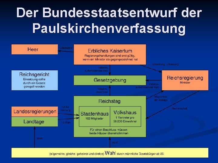 Der Bundesstaatsentwurf der Paulskirchenverfassung 