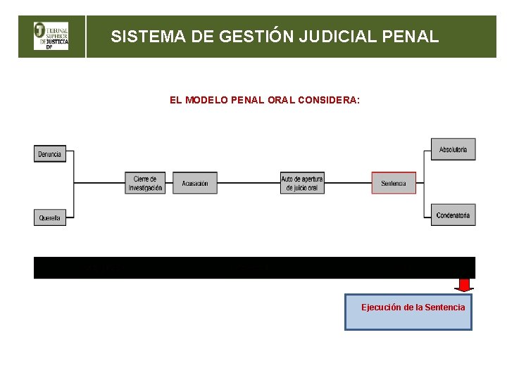 SISTEMA DE GESTIÓN JUDICIAL PENAL EL MODELO PENAL ORAL CONSIDERA: Ejecución de la Sentencia