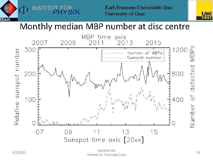 Karl-Franzens-Universität Graz University of Graz Monthly median MBP number at disc centre 6/7/2021 Dominik