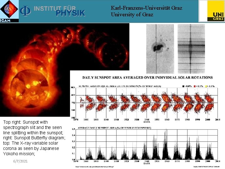 Karl-Franzens-Universität Graz University of Graz Top right: Sunspot with spectrograph slit and the seen