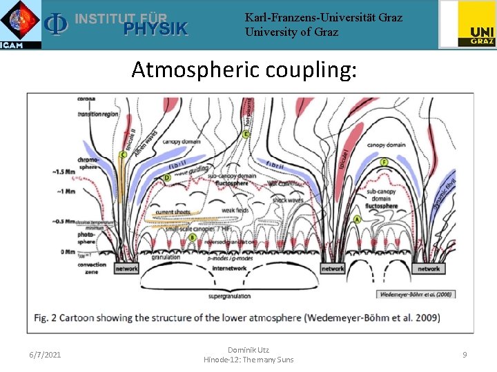 Karl-Franzens-Universität Graz University of Graz Atmospheric coupling: 6/7/2021 Dominik Utz Hinode-12: The many Suns