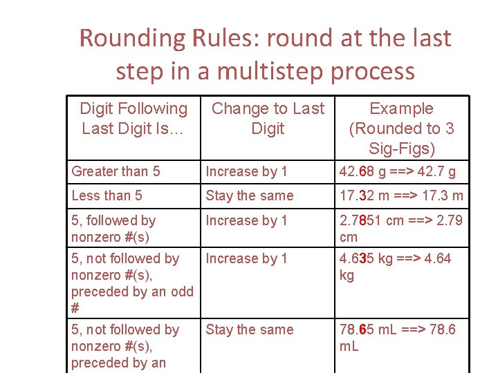 Rounding Rules: round at the last step in a multistep process Digit Following Last