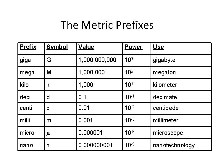 The Metric Prefixes Prefix Symbol Value Power Use giga G 1, 000, 000 109