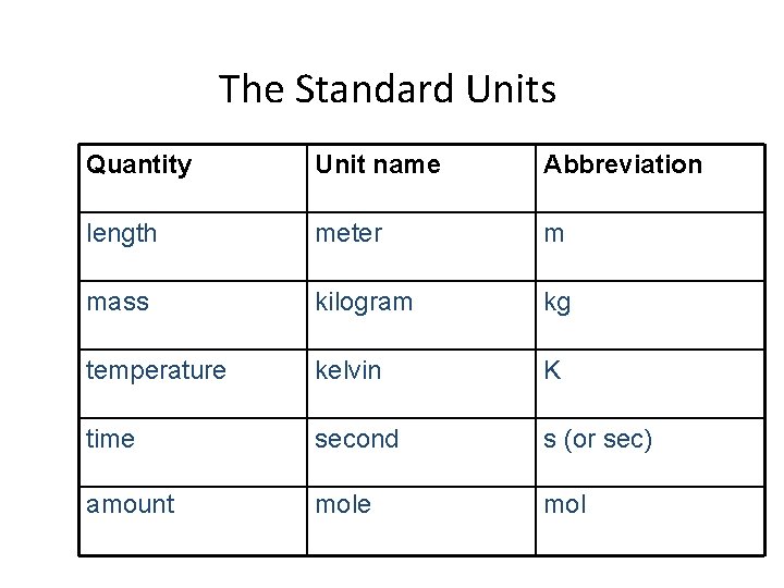The Standard Units Quantity Unit name Abbreviation length meter m mass kilogram kg temperature
