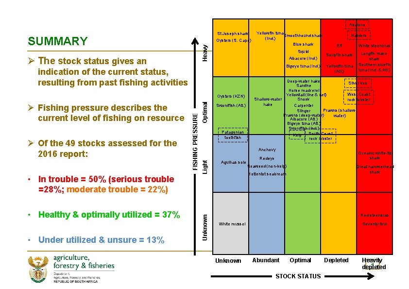 Abalone St Joseph shark SUMMARY Heavy Oysters (S. Cape) Ø The stock status gives