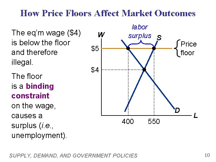 How Price Floors Affect Market Outcomes The eq’m wage ($4) is below the floor