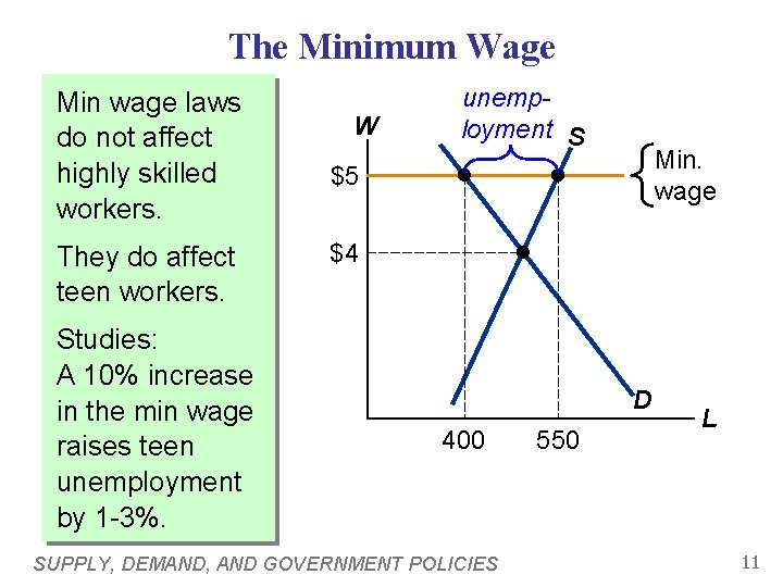 The Minimum Wage Min wage laws do not affect highly skilled workers. They do