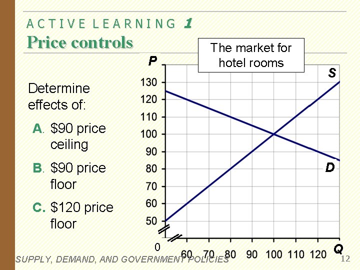 ACTIVE LEARNING Price controls P 1 The market for hotel rooms S Determine effects