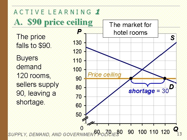 ACTIVE LEARNING A. $90 price ceiling The price falls to $90. P Buyers demand