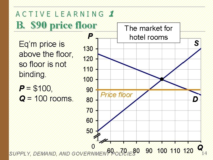 ACTIVE LEARNING B. $90 price floor Eq’m price is above the floor, so floor