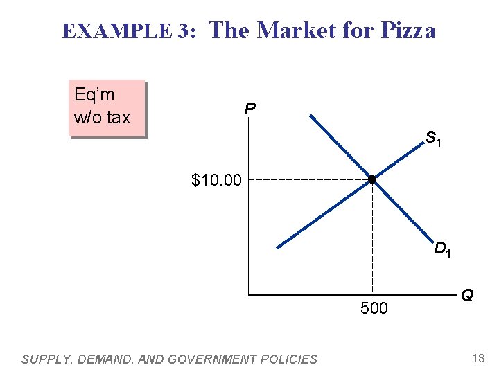 EXAMPLE 3: The Market for Pizza Eq’m w/o tax P S 1 $10. 00