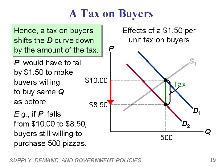 A Tax on Buyers The price buyers pay Hence, a tax on buyers is