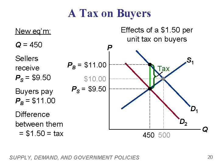 A Tax on Buyers Effects of a $1. 50 per unit tax on buyers