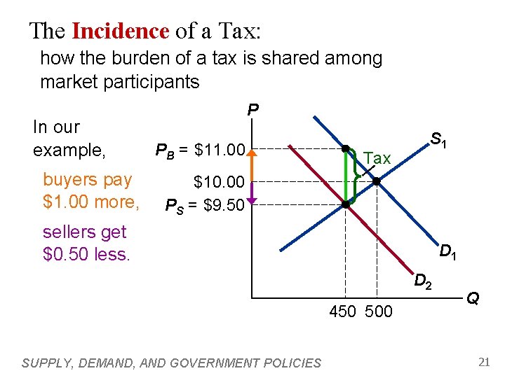 The Incidence of a Tax: how the burden of a tax is shared among