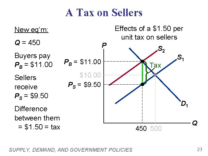 A Tax on Sellers Effects of a $1. 50 per unit tax on sellers