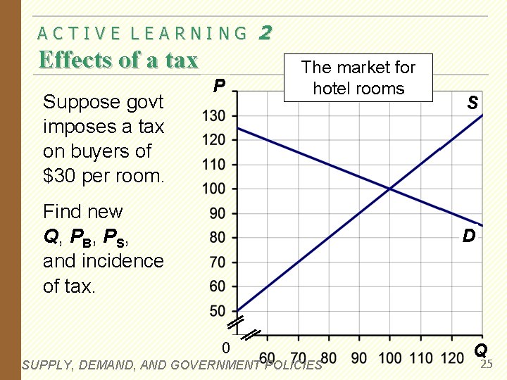 ACTIVE LEARNING Effects of a tax Suppose govt imposes a tax on buyers of