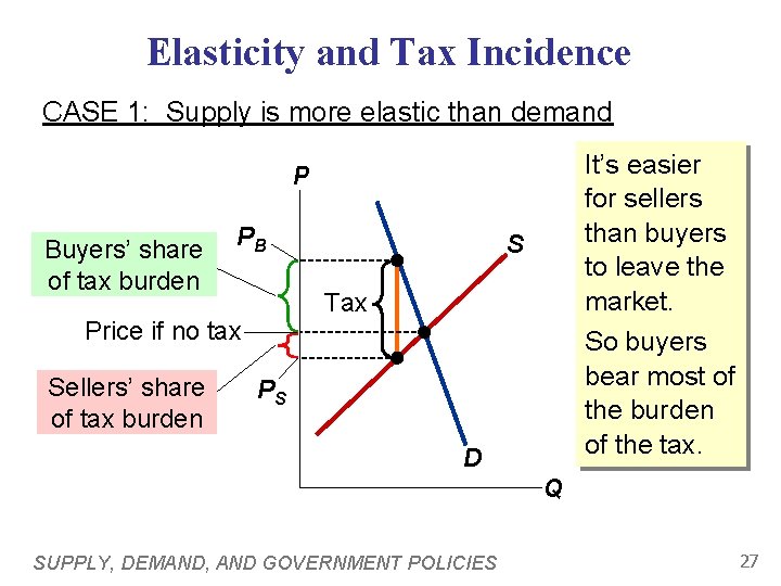 Elasticity and Tax Incidence CASE 1: Supply is more elastic than demand It’s easier