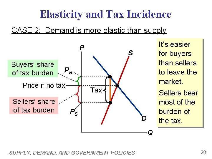 Elasticity and Tax Incidence CASE 2: Demand is more elastic than supply P Buyers’