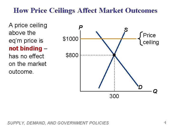 How Price Ceilings Affect Market Outcomes A price ceiling above the eq’m price is