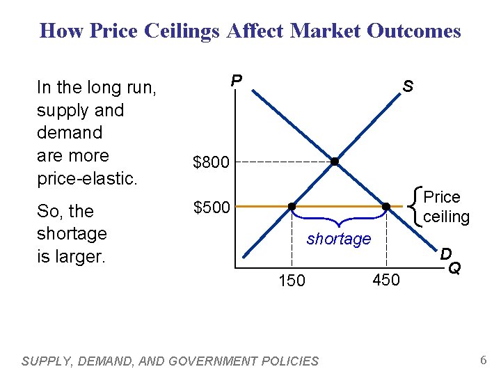 How Price Ceilings Affect Market Outcomes In the long run, supply and demand are