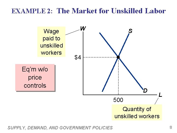 EXAMPLE 2: The Market for Unskilled Labor Wage paid to unskilled workers W S