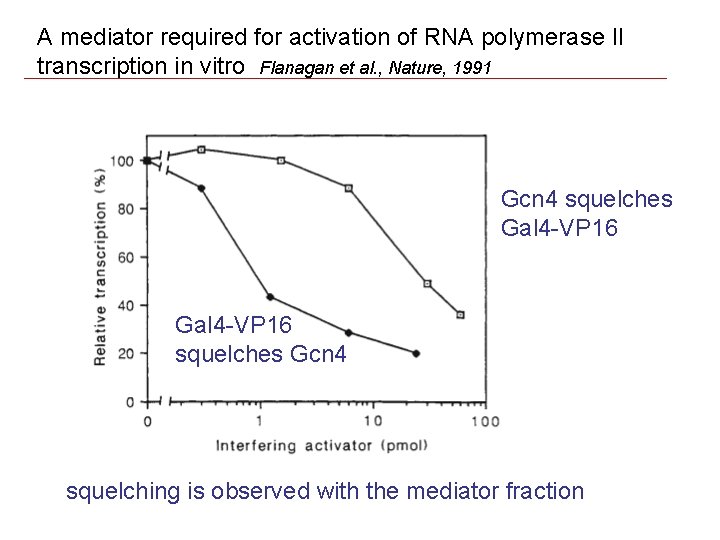 A mediator required for activation of RNA polymerase II transcription in vitro Flanagan et