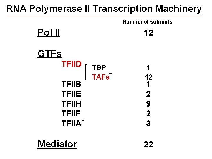 RNA Polymerase II Transcription Machinery Number of subunits Pol II 12 GTFs TFIID TFIIB