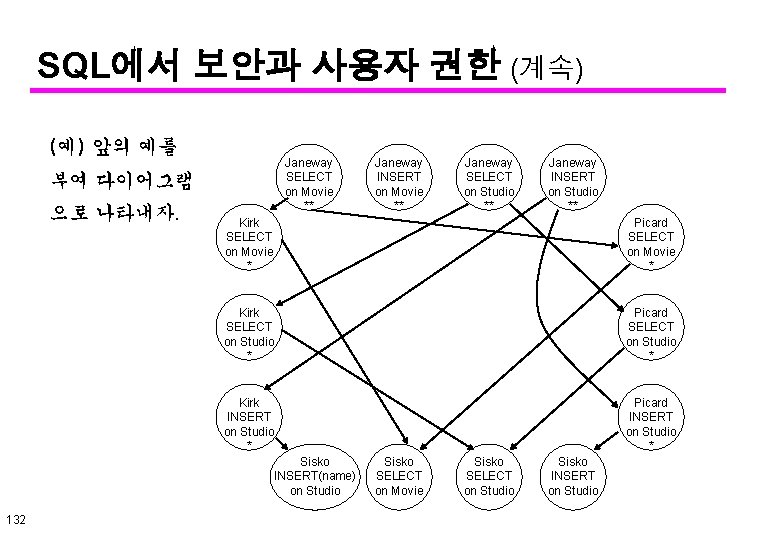 SQL에서 보안과 사용자 권한 (계속) (예) 앞의 예를 Janeway SELECT on Movie ** 부여