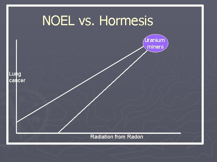 NOEL vs. Hormesis Uranium miners Lung cancer Radiation from Radon 