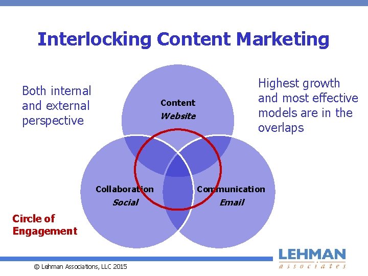 Interlocking Content Marketing Both internal and external perspective Highest growth and most effective models