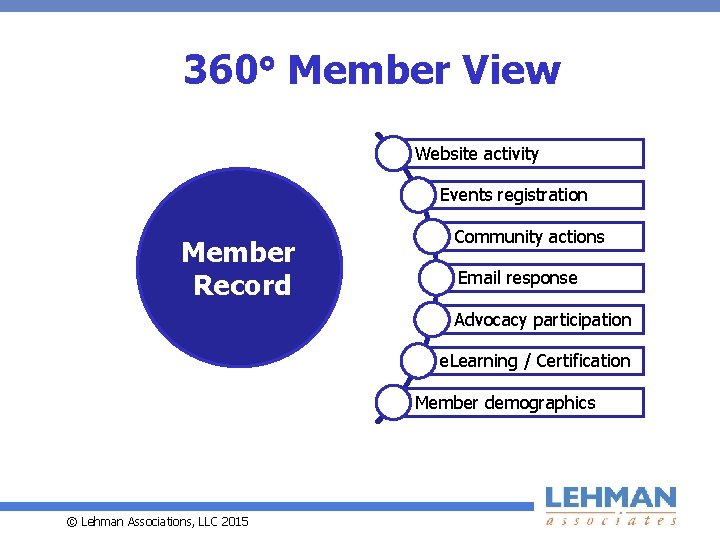 360 Member View Website activity Events registration Member Record Community actions Email response Advocacy